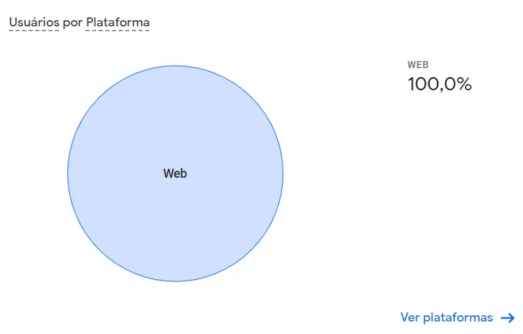 Dados relacionados à tecnologia.